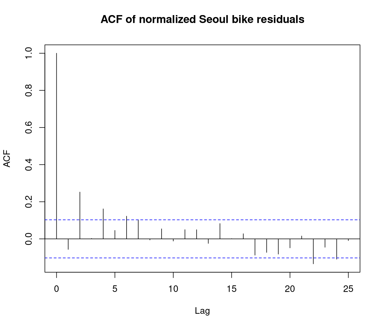 unlabelled
