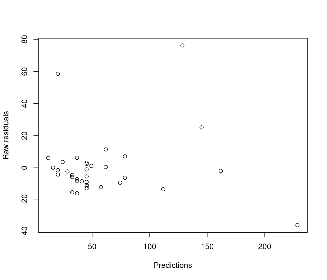 unlabelled