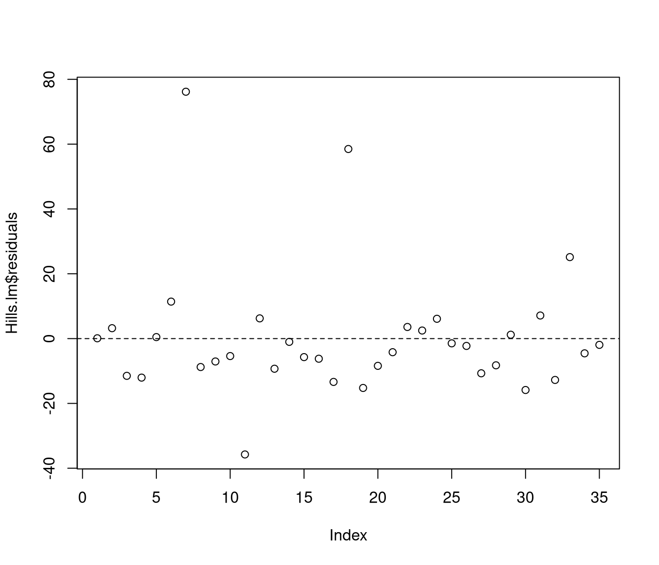 unlabelled