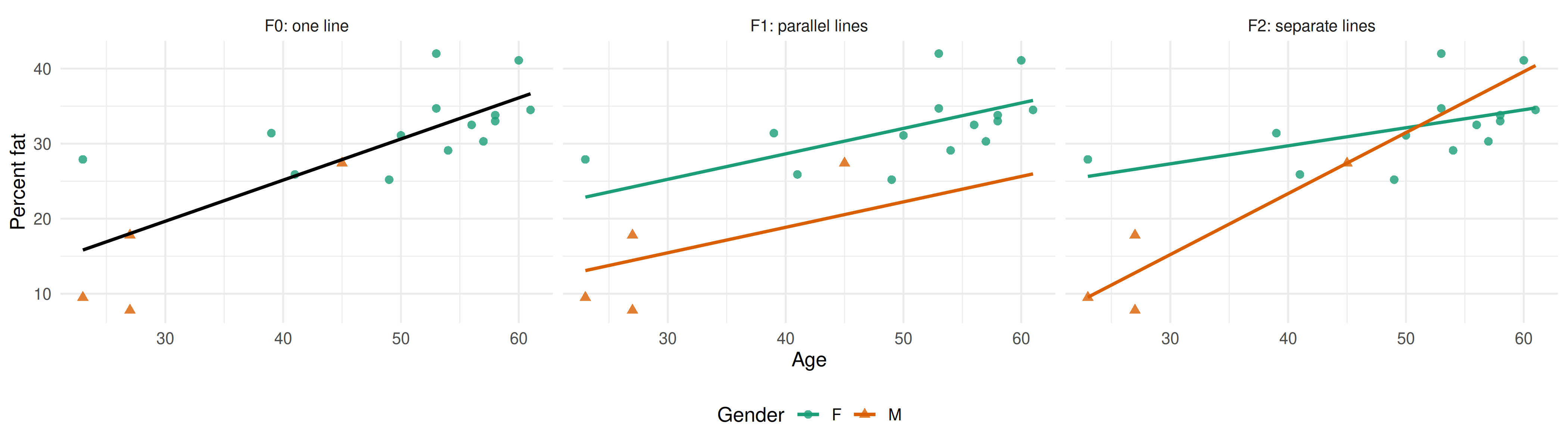 Linear Fit Example 26 Comparison of General Linear Models | 161.251 Regression Modelling ...