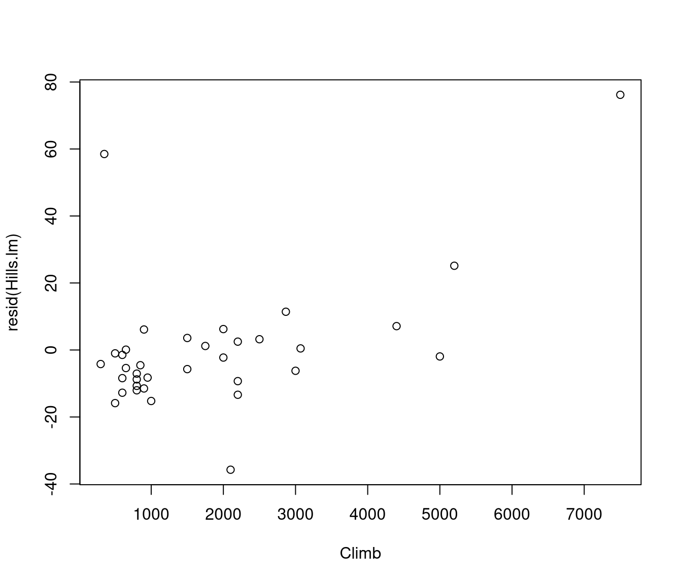 unlabelled