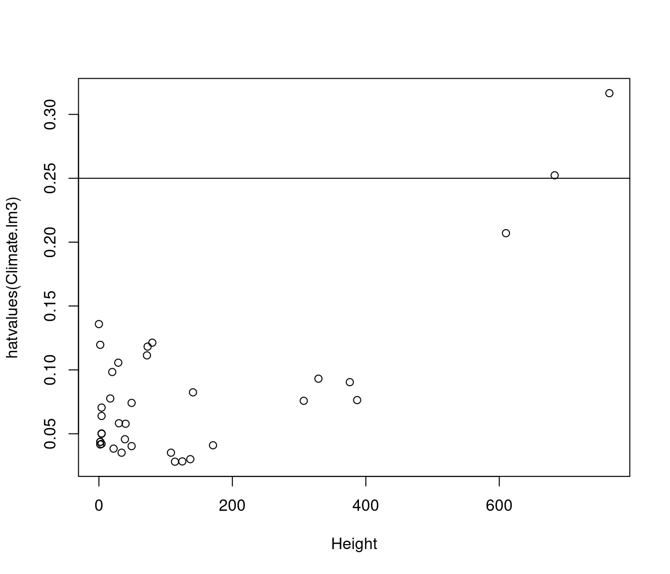 unlabelled