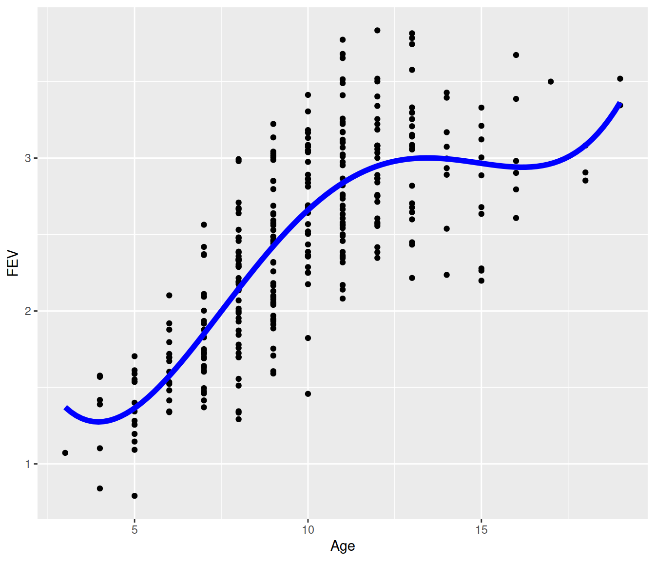 polynomial model plotted