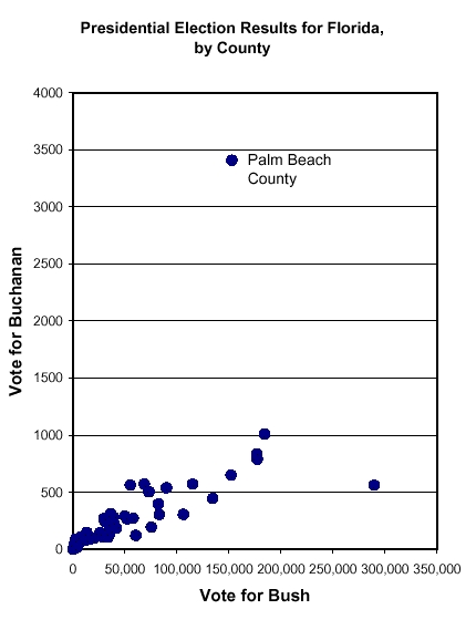 Outlier county in Florida