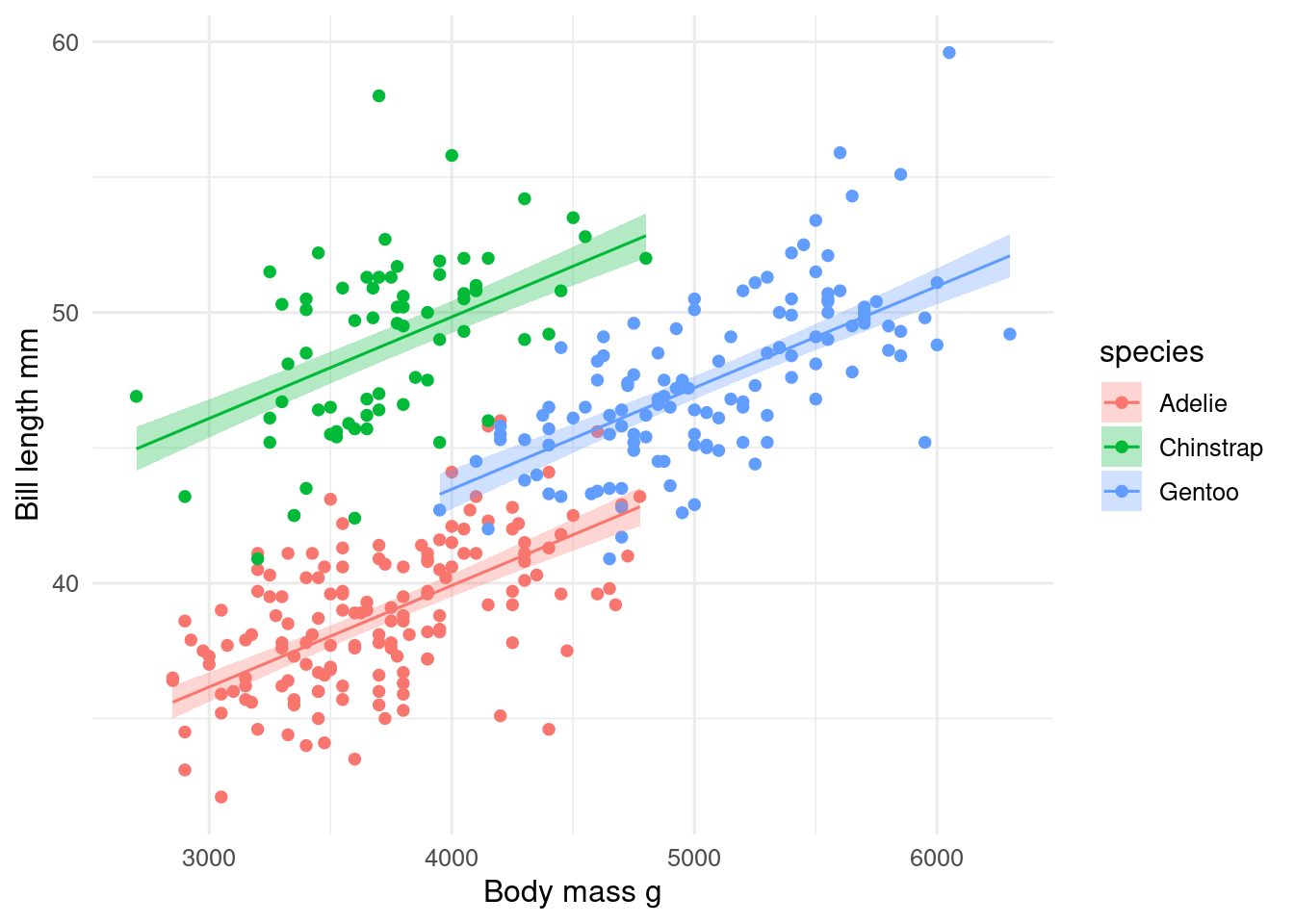Palmer Penguins: a nice illustration of grouped data with a clear relationship between variables