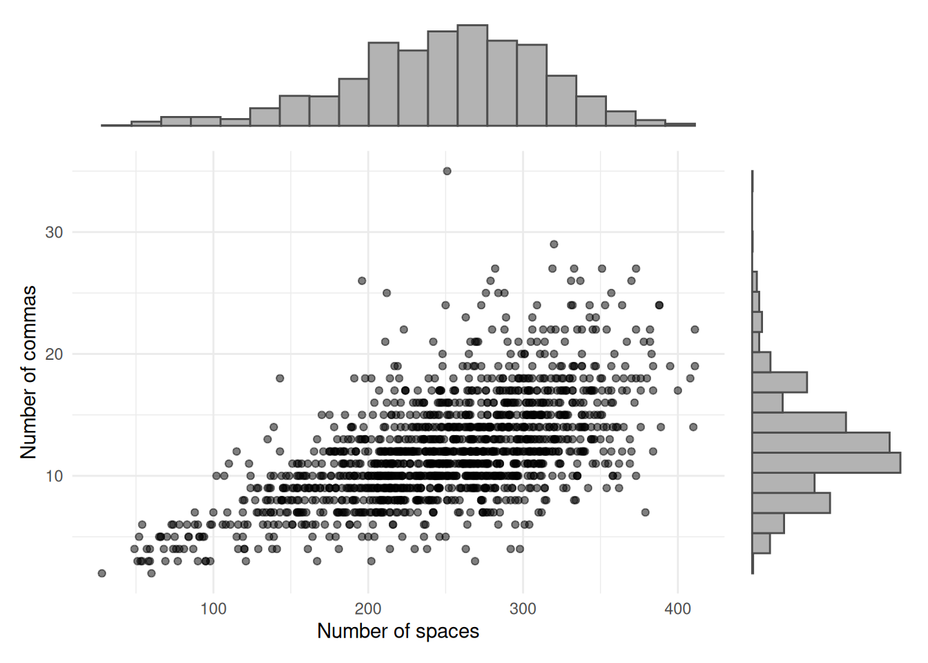 Plot of number of commas against number of spaces in reviews on Amazon.