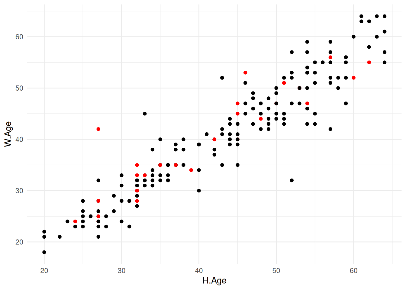 Scatterplot of wife's age against husband's age for the k nearest neighbour imputed dataset using $k=5$. Imputed values are coloured red.