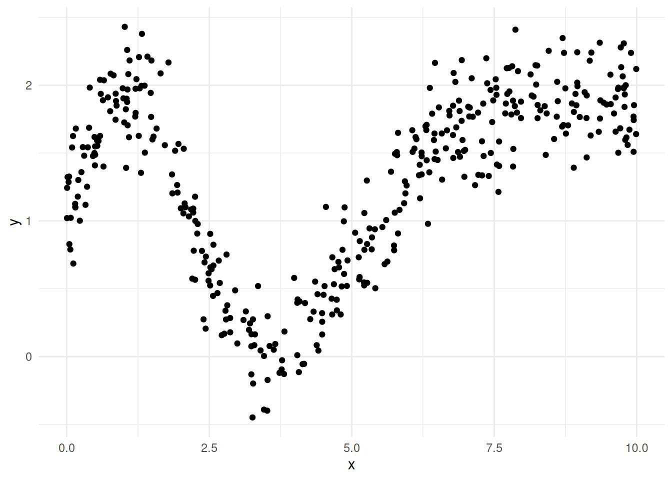 Scatterplot of toy dataset.