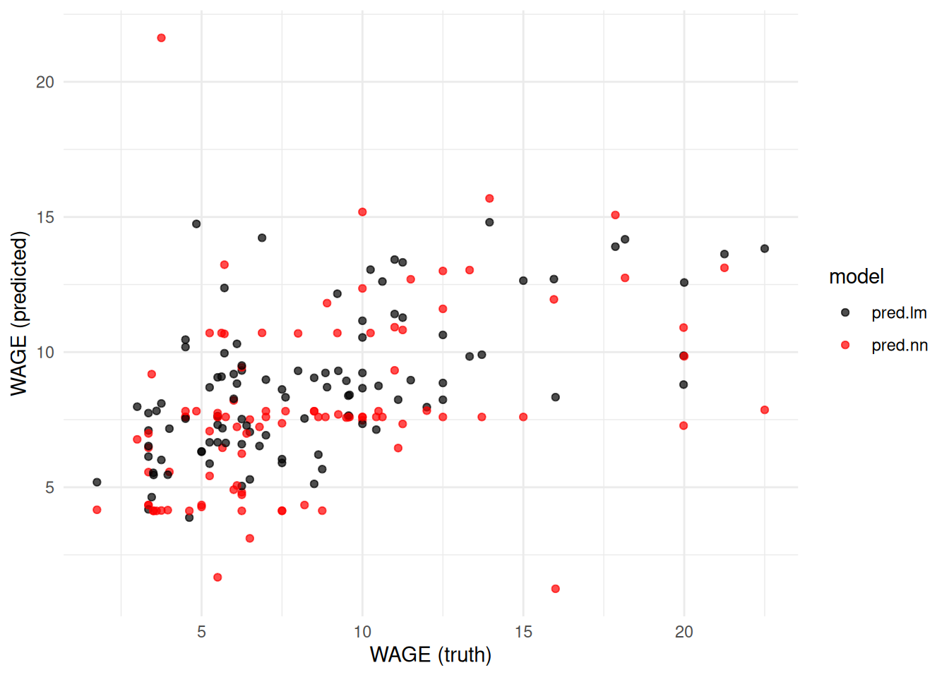 Comparison of predictions for the US Wage data from a linear model and neural network