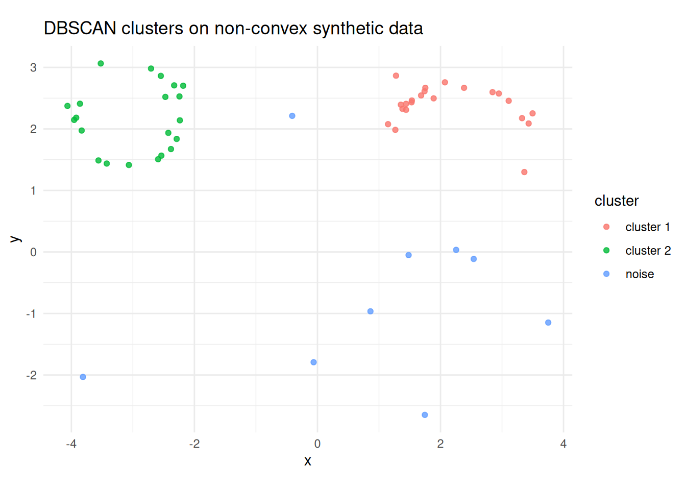 DBSCAN on the synthetic crescent-ring data using $\varepsilon = 0.92$ and `MinPts = 5`. Dense curved regions are recovered as clusters, while isolated points are labelled as noise.