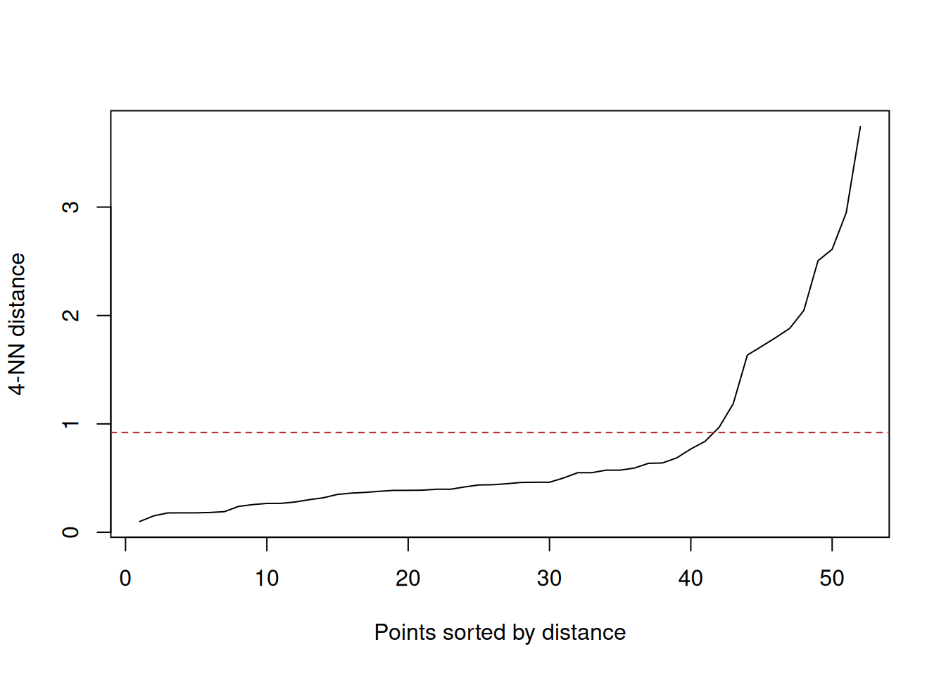 Ordered 4-nearest-neighbour distances for the synthetic crescent-ring data. The elbow suggests an $\varepsilon$ value a little below 1.