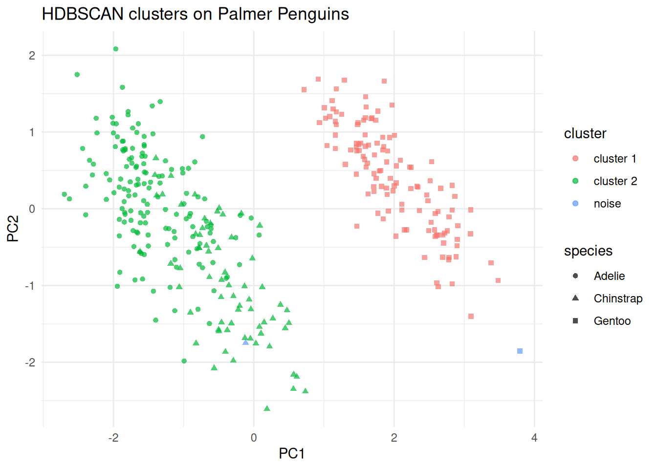 PCA display of the scaled penguin measurements, coloured by HDBSCAN cluster and shaped by species.