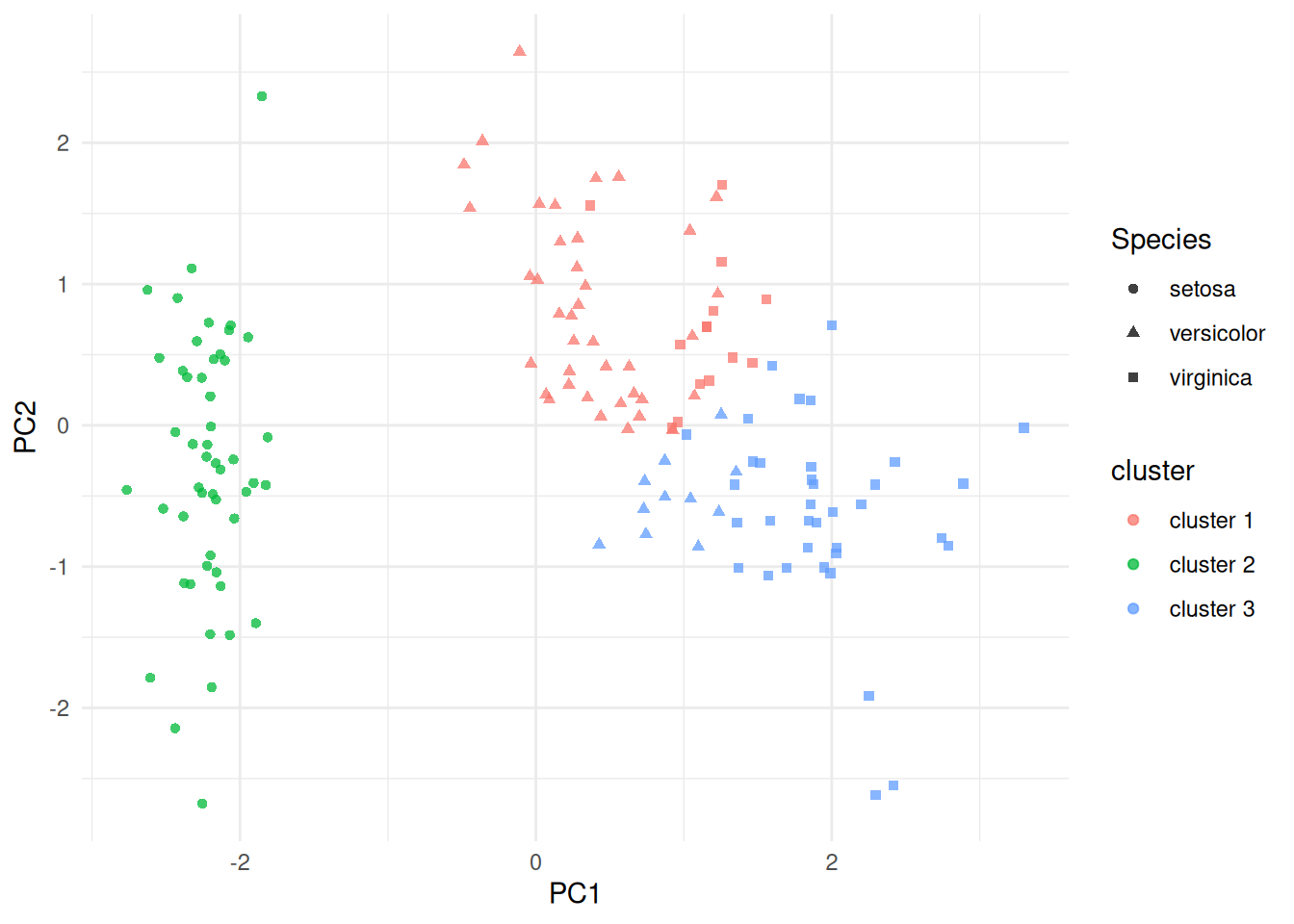 PCA projection of the scaled iris measurements, coloured by fitted $K$-means cluster and shaped by species. The clustering was fit in the scaled four-variable feature space; PCA is used here only for display.
