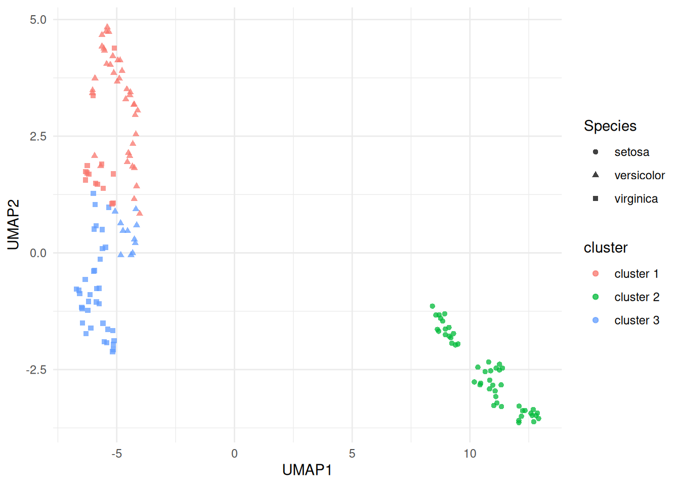 UMAP projection of the scaled iris measurements, coloured by fitted $K$-means cluster and shaped by species. The clustering was fit in the scaled four-variable feature space; UMAP is used here only as a non-linear display map.