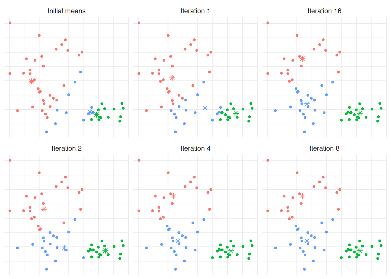 The $K$-means algorithm in practice after several iterations for Example \@ref(exm:kmeans).