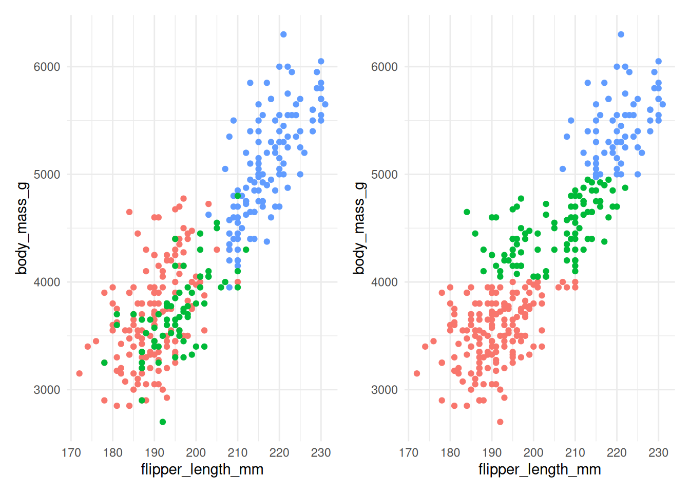 The actual species (left) and clusters found using $K$-means with 3 clusters (right) for Example \@ref(exm:penguins) without scaling.
