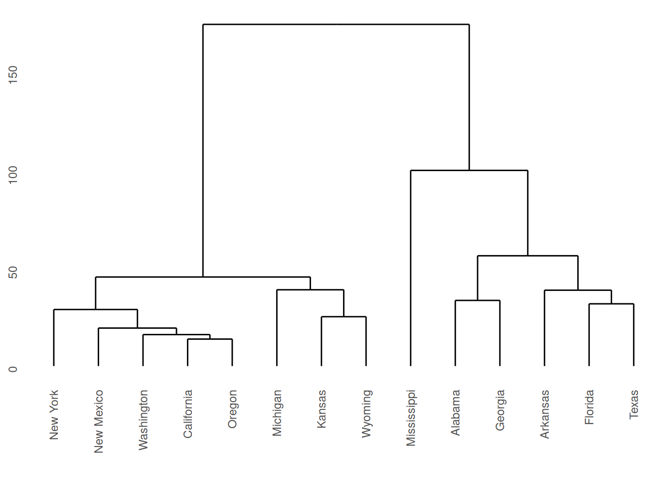 Dendrogram for Republican voting data, obtained using complete linkage.
