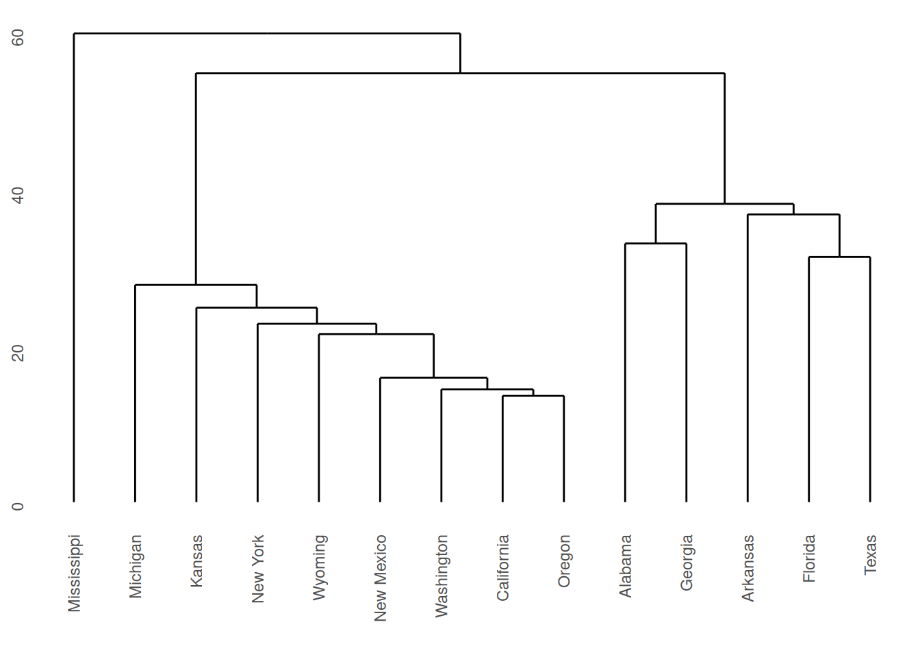 Dendrogram for Republican voting data, obtained using single linkage.