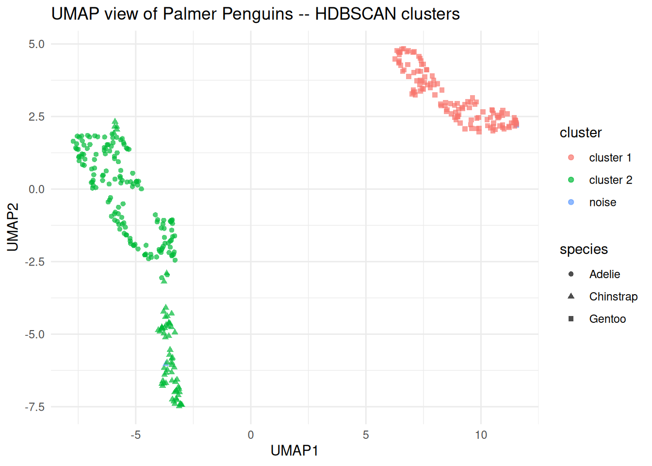UMAP display of the scaled penguin measurements, coloured by HDBSCAN cluster and shaped by species.