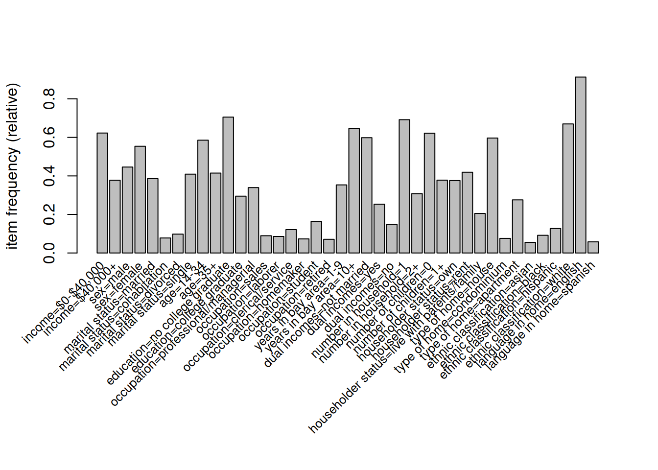The freqency of items in the Income data set with support greater than 5%